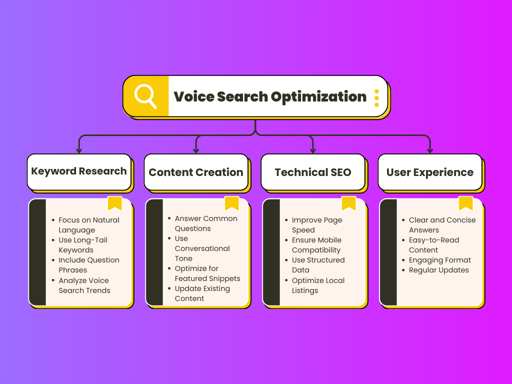 Importance of Voice Search Optimization in 2025